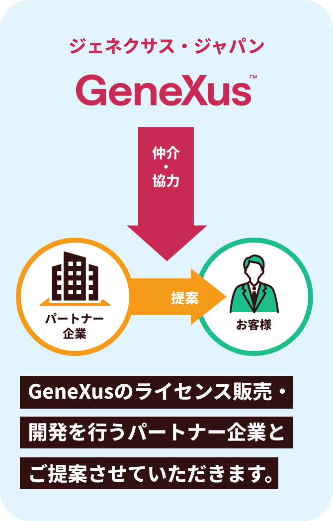 GeneXusのライセンス販売・開発を行うパートナー企業とご提案させていただきます。