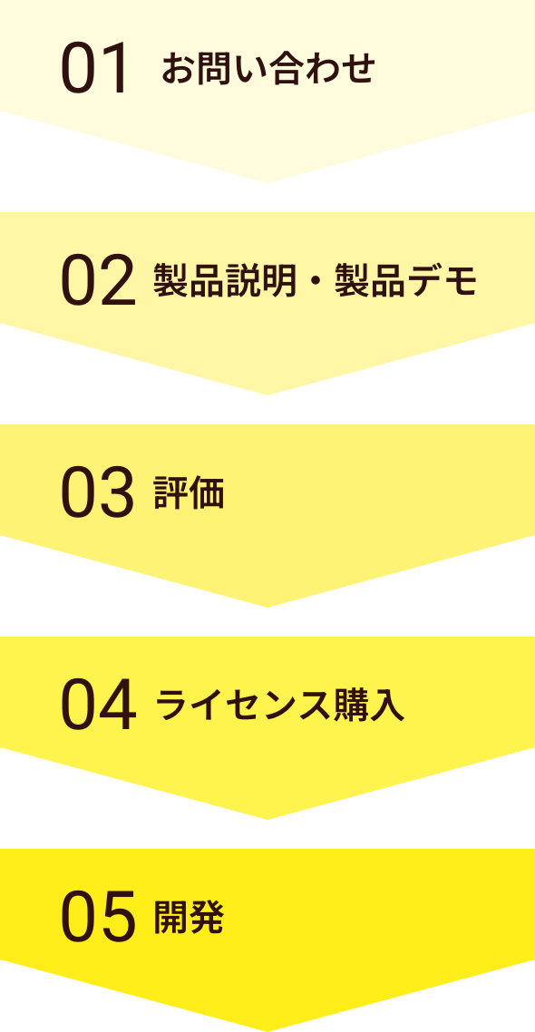 01お問い合わせ、02製品説明・製品デモ、03評価、04ライセンス購入、05開発